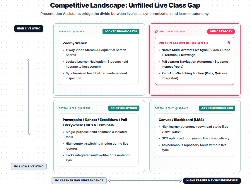 Competitive Landscape 2x2 Feature Matrix: Live Synchronization vs Learner Autonomy